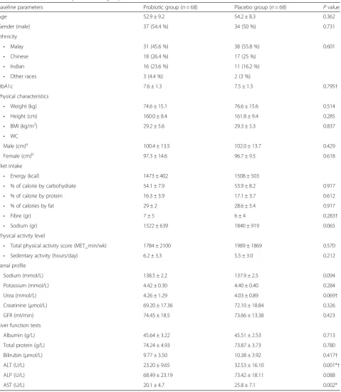 Table 1 Baseline data of subjects in each group