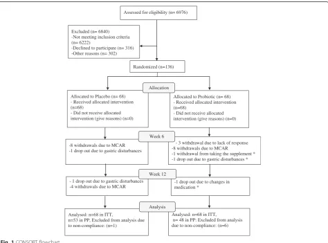 Table 2 Treatment modalities at baseline