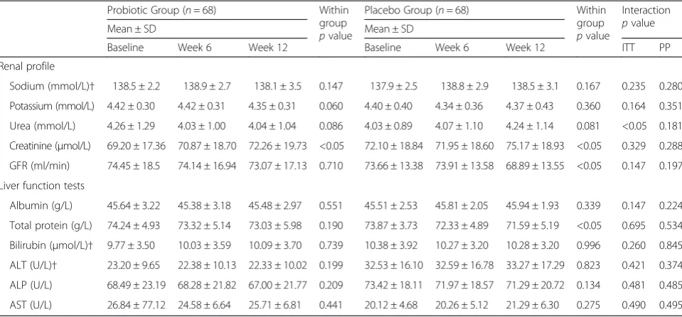 Fig. 2 Mean changes in urea levels in Probiotic and Placebo Group over the course of the study