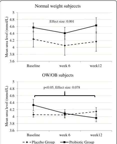 Fig. 4 Comparison of mean changes in Urea levels between study groups according to their baseline value