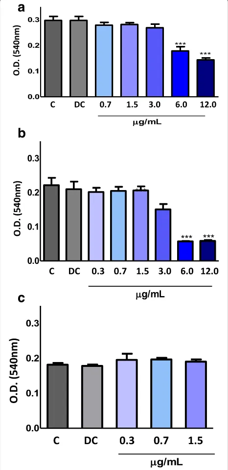 Fig. 2 Effect of lupane on PBMC viability after 1 h (a), 15 h (b) and24 h (c) of incubation