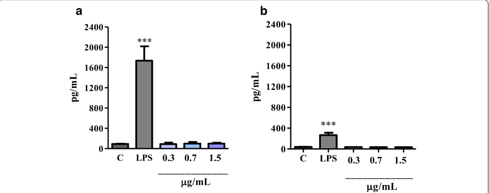 Fig. 3 Effect of lupane on the release of TNF-α (a) and IL-10 (b) by PBMCs. PBMCs (2×105) were incubated with lupane at 0.3, 0.7 and 1.5 μg/mLor RPMI (negative control) or LPS (positive control, 1 μg/mL) at 37 °C in a humidified atmosphere of 5 % CO2 for 1