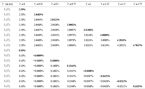 Table 2. Average of one thousand sample paths of forward LIBOR and forward CMS spread rates in the terminal measure  with σ = 20%, ρ = 10%, ψ = 0.5%, γ = 0.1%, and δ = 0.25