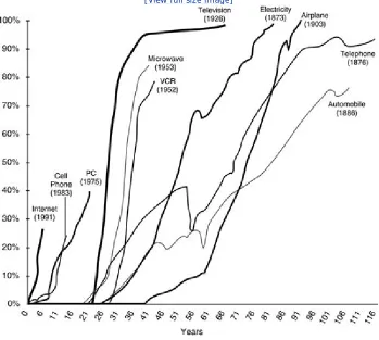 Figure 1-1. Rate of adoption of various technologies in years. TheExploiting Softwaretechniques used by bad guys to break software