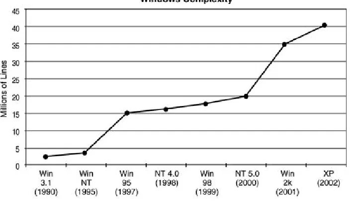 Figure 1-5. Windows complexity as measured by LOC. IncreasedISBN: 0-201-78695-8Pages: 512complexity leads to more bugs and flaws