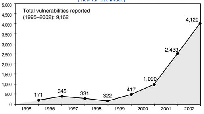 Figure 1-8. Software vulnerabilities as reported to CERT/CC. This number continues to rise.