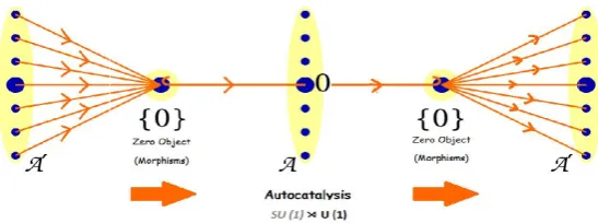 Fig. 3. Morphism of Universe by SU (Suraj Kumar, 2014) Fig. 3. Morphism of Universe by SU (