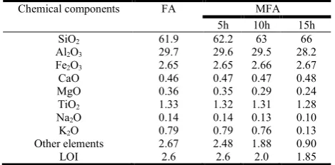 Table 1.1. Chemical composition of FA and MFA (5h, 10h, and 15h) determined by XRF technique 
