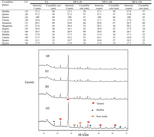 Table 1.2. Effect of mechanical activation on intensity of different crystalline phases for FA (XRD detail of MFA)   