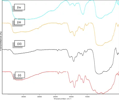 Table 1.3. Result of FT-IR bands for mechanically activated fly ash (MFA)    