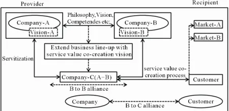 Figure 2. “B to B” and “B to C” collaboration model. 