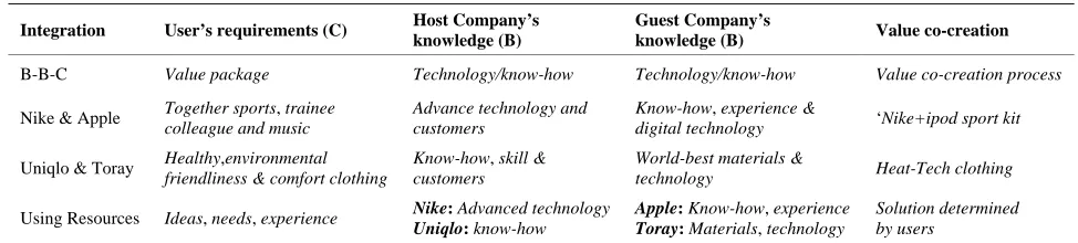Table 1. Integration, knowledge space, and result through partnership. 