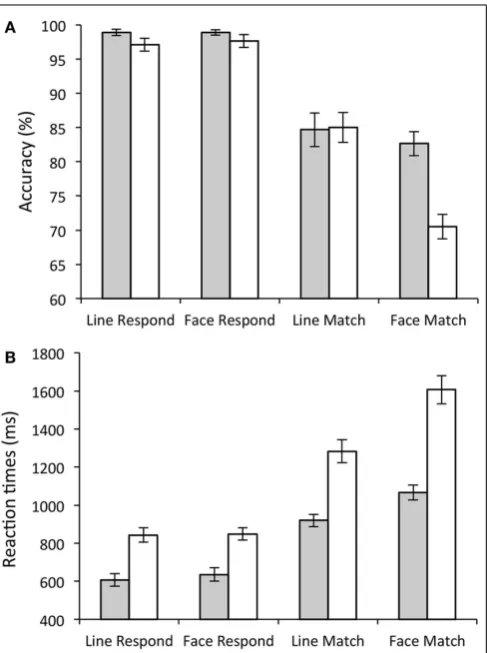 FIGURE 2 | Behavioral Results. Bar graphs showing task accuracyresponse times.white bars show average scores for elderly participants