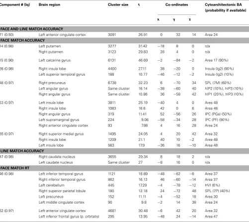 Table 1 | Peak activations of spatial maps showing a relationship with task performance.