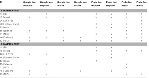 Table 2 | Linear regression between event-related task timecourses and IC timecourses.