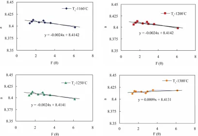 Figure 1. XRD pattern of Ni-Zn ferrites at different sinter-ing temperature. 