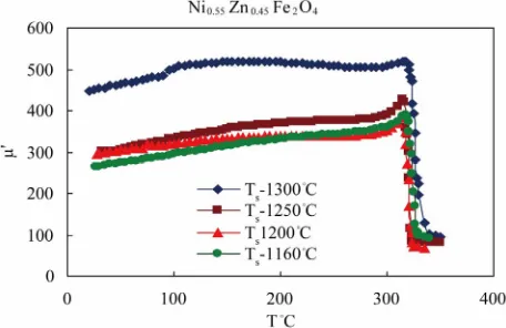 Figure 5. Real part of permeability vs temperature at vari-ous Ts.  