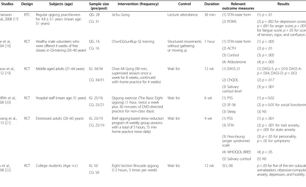 Table 1 Summary of seven RCTs investigating the effects of qigong exercise among healthy or distressed individuals
