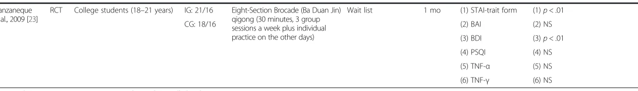 Table 1 Summary of seven RCTs investigating the effects of qigong exercise among healthy or distressed individuals (Continued)