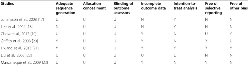 Figure 3 Effects of qigong exercise on perceived stress following a period of qigong practice among healthy subjects.