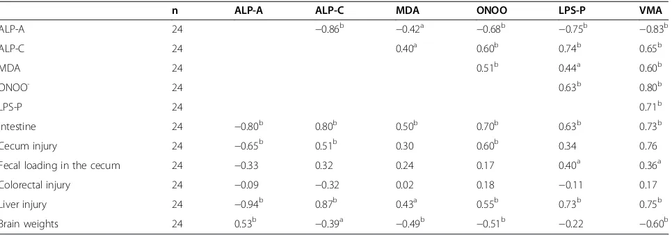 Table 5 The correlation coefficient between gut injury, liver injury, brain injury, MDA, ONOO, CMA, LPS-P, ALP-Aand ALP-C in the gut