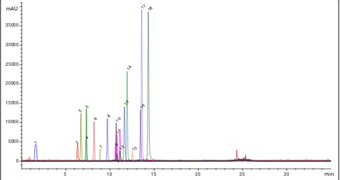 Figure 1 ESI-TIC-SIM chromatogram of standard phenolics (details according to retention time are given in the Table 3).