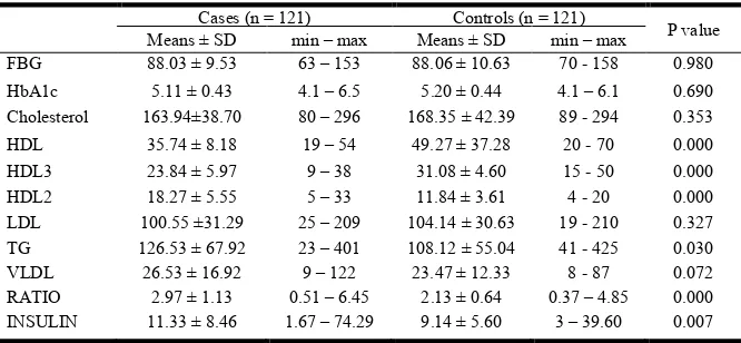 Table 1. Comparison of parameters between Cases and Controls  