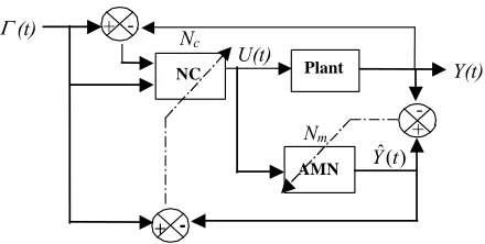 Figure 1. Structure of the indirect neural network control, the dimension of of Y(t), Y(t) and (t) is NOUT, the dimension U(t) is NIN