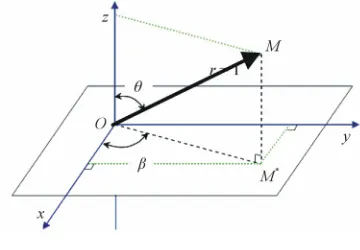 Figure 4. Spherical-coordinates. 