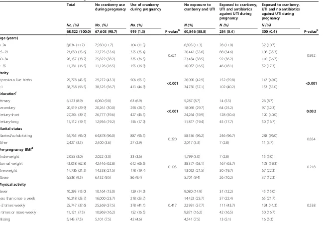 Table 1 Characteristics of women according to cranberry use, n = 68,522a