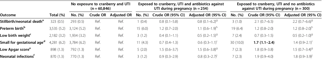 Table 4 Pregnancy outcome according to cranberry use, UTI and use of antibiotics, n = 68,522*