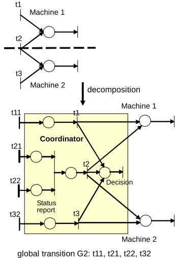 Figure 7. Hierarchical coordination of concurrent tasks. 