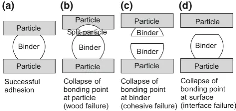 Fig. 1 Schematic showing the collapse of a bonding point