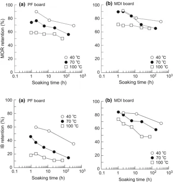 Fig. 3 Relationships betweensoaking time and MORretention. MOR modulus ofrupture. a Phenol–formaldehyderesin-bonded particleboard (PFboard)