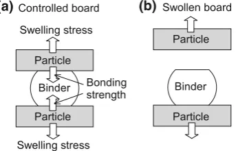 Figure 7MOR retention of the MDI board. As in the PF board, theMOR retention of water soaking was also higher than thatof outdoor exposure, but the difference of the MDI boardwas less than that of the PF board