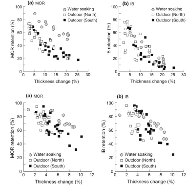 Fig. 6 Effects of thicknessboard.change on MOR retention(a) and IB retention (b) of PF MOR modulus ofrupture, IB internal bondstrength, PF board phenol–formaldehyde resin-bondedparticleboard