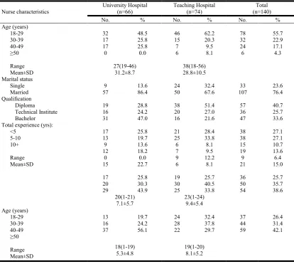 Table 1. Demographic characteristics of studied nurses in university and teaching hospitals  
