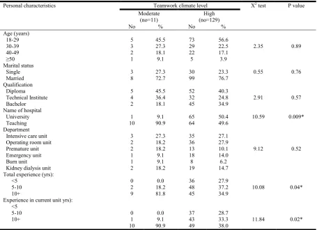 Table 6. Comparison between levels of safety climate regarding demographic characteristics  