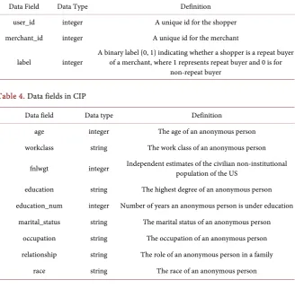 Table 4. Data fields in CIP 