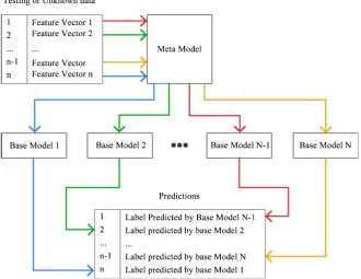 Figure 5. The working principle of the ensemble model. 