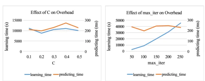 Figure 17. Logistic regression overhead in CIP. 