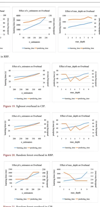 Figure 21. Random forest overhead in CIP. 