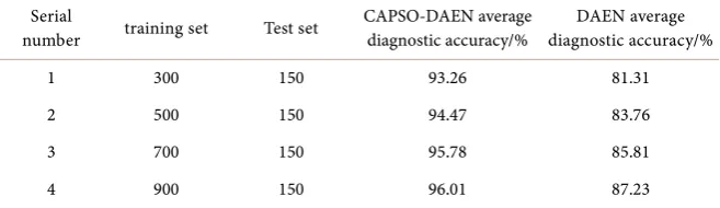 Table 2. Fault diagnosis results for different training sets. 