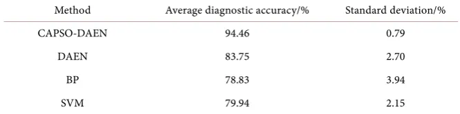 Table 3. Fault diagnosis results of BP and SVM in different training sets. 