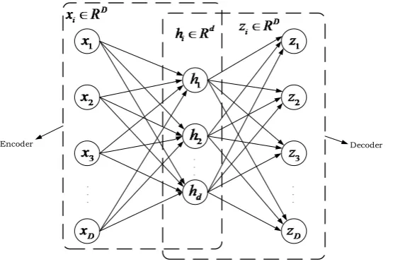 Figure 1. The structure of an autoencoder. 
