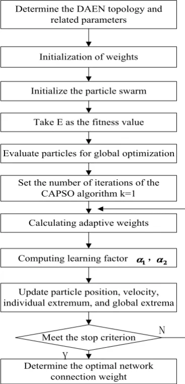 Figure 2. CAPSO-DAEN training algorithm flow chart. 