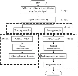 Figure 3. Bearing Fault Diagnosis Flow Chart Based on CAPSO-DAEN. 