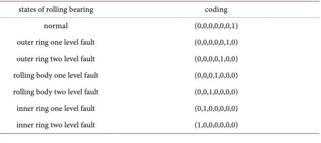 Table 1. Status coding of rolling bearings. 