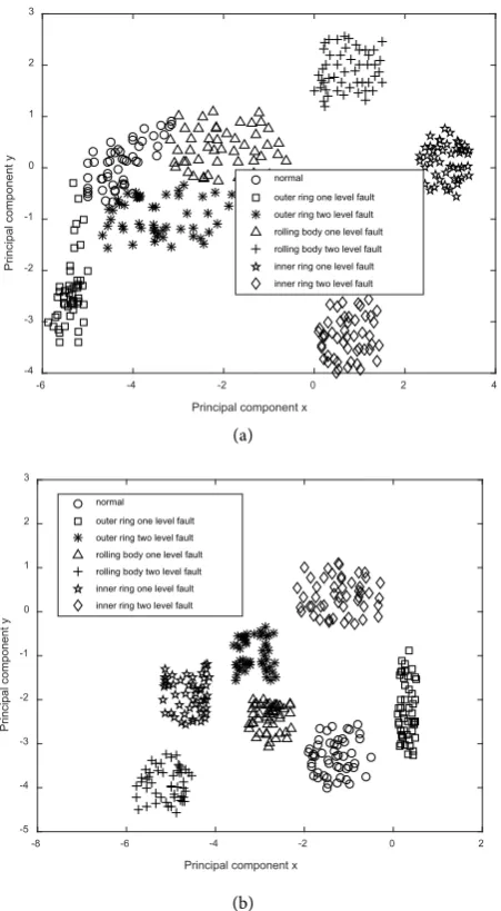 Figure 4. Fault diagnosis results when different AE layers. 