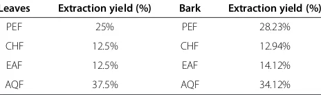 Table 1 Extraction yield of various fractions of C. cujeteleaves and bark